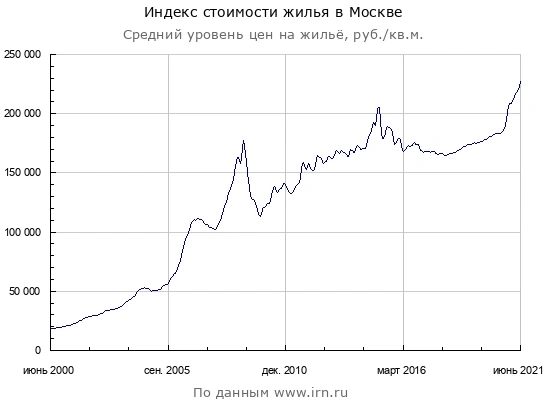 Россия - лидер по жилью у населения / Ипотечный бум продолжается / Недвижимость будет дорожать