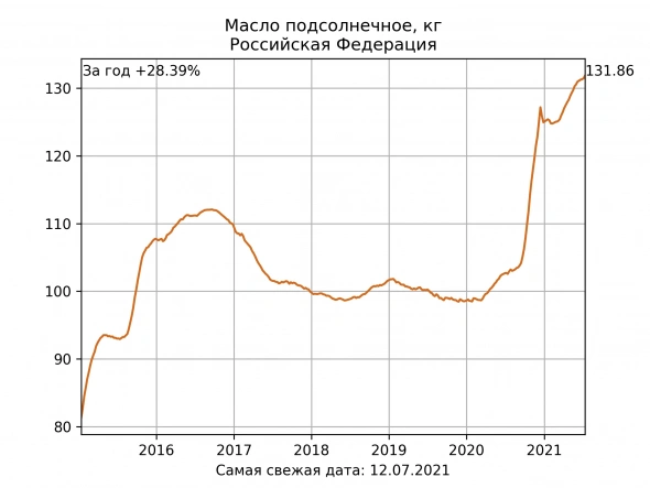 В России строят больше домов, чем при СССР / Догоняем Украину по подсолнечнику / Юрлиц всё меньше