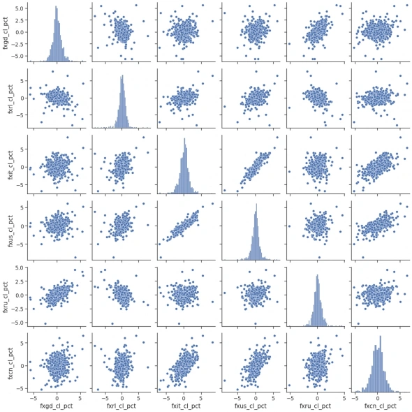 Анализ и визуализация данных в финансах — анализ ETF с использованием Python