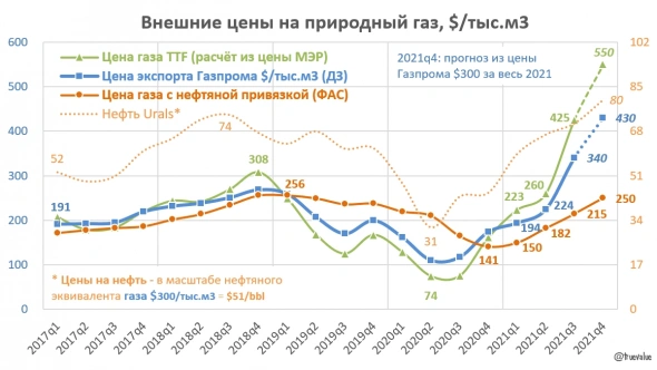 Цены на природный газ и акции Газпрома.
