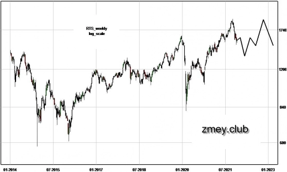 Прогноз на 2022 год от Змея