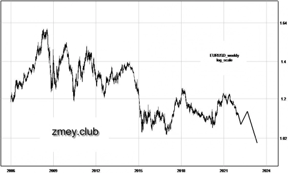 Прогноз на 2022 год от Змея