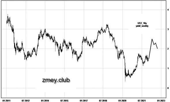 Прогноз на 2022 год от Змея