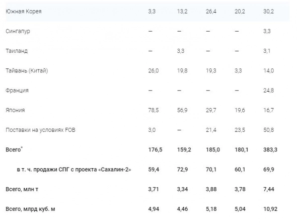 Наращивание доли СПГ в экспортном портфеле Группы Газпром