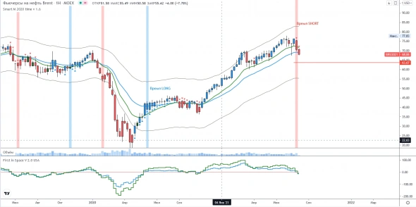 Нефть сильно завязана на Китае