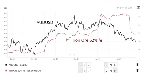 Китайское замедление, и Цены на железную руду.