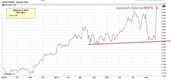 Мое мнение по рынку нефти. Ураган Ида. Мое мнение по рынку нефти. Ураган Ида.