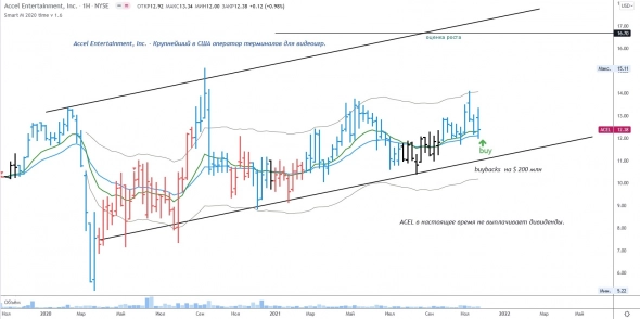 buybacks  на $ 200 млн \ 🚀Рекомендую к покупке.