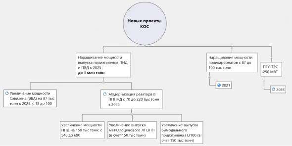 Казаньоргсинтез: есть предел совершенству