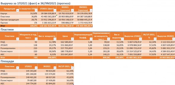 Нижнекамскнефтехим: хорошее завершение 9 месяцев 2021