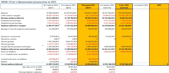 Нижнекамскнефтехим: хорошее завершение 9 месяцев 2021
