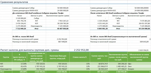 Сибур: срок владения акциями Таиф - не драматическое препятствие для дивидендов НКНХ и КОС