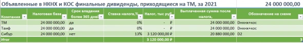 Сибур: срок владения акциями Таиф - не драматическое препятствие для дивидендов НКНХ и КОС