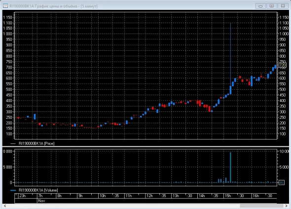 Рост волы на опционах, закупка, кто-то чего ждет или знает?