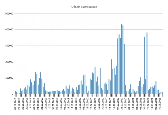 Размещение ОФЗ Размещение ОФЗ