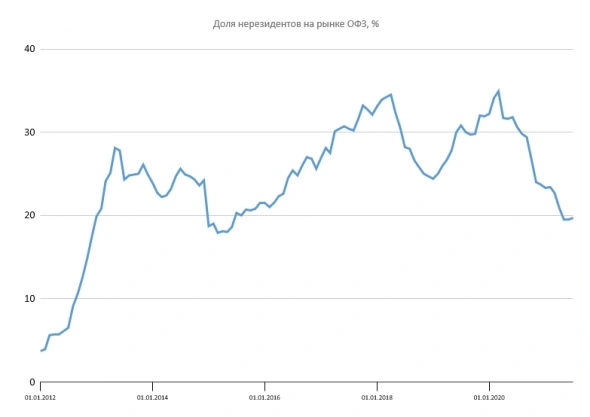 Размещение ОФЗ + Доля нерезидентов Размещение ОФЗ + Доля нерезидентов