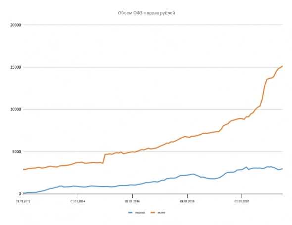 Размещение ОФЗ + Доля нерезидентов Размещение ОФЗ + Доля нерезидентов