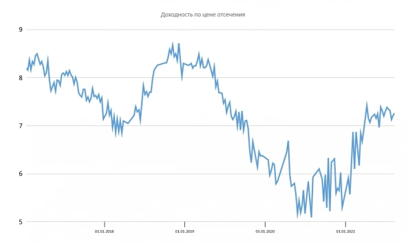 Размещение ОФЗ Размещение ОФЗ