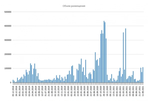 Размещение ОФЗ Размещение ОФЗ