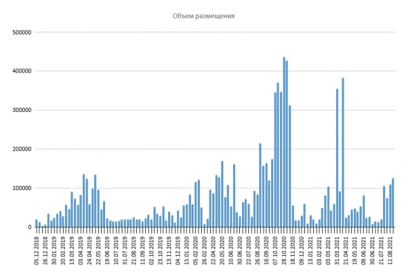 Размещение ОФЗ Размещение ОФЗ