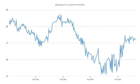 Размещение ОФЗ