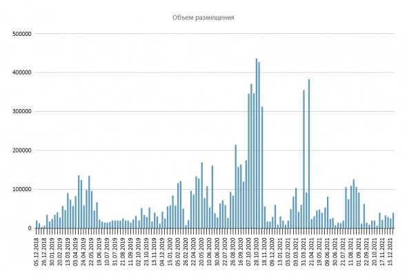 Размещение ОФЗ Размещение ОФЗ