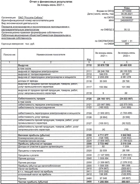 Фин. отчет Россети Сибирь 1 полугодие 2021