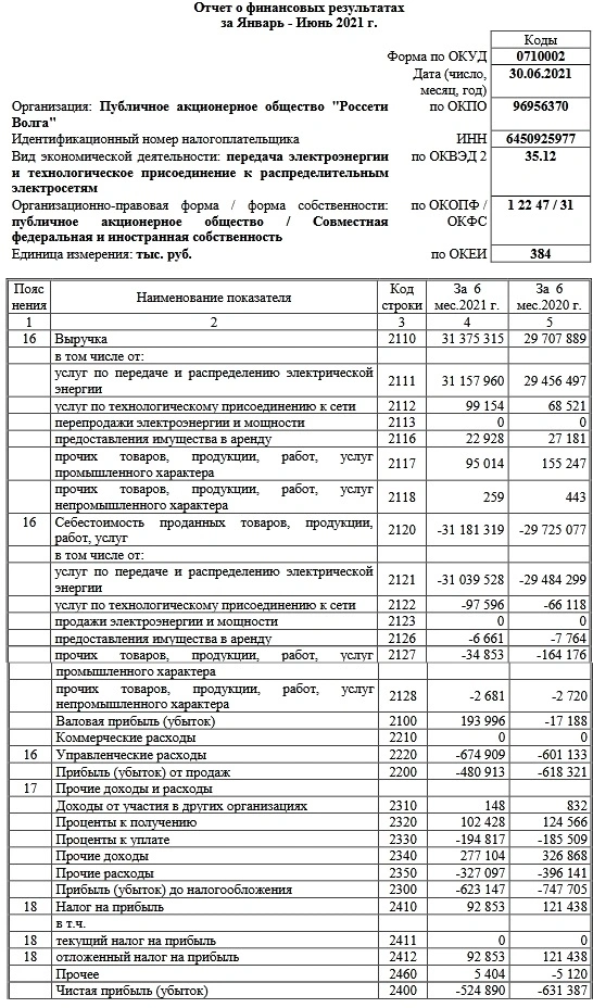 Фин. отчет Россети Волга 1 полугодие 2021