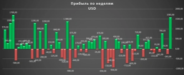 Результаты торговли за неделю по сигналам с канала «Библиотека финансиста» Результаты торговли за неделю по сигналам с канала «Библиотека финансиста»