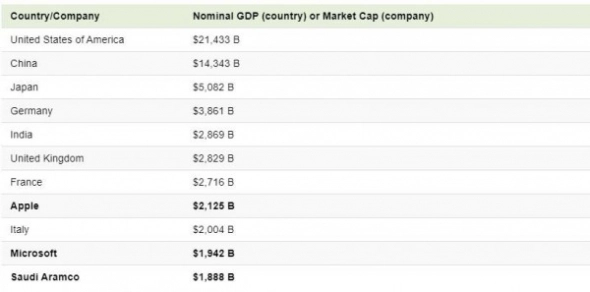 Мировые технологические гиганты в сравнении с размером экономик разных стран.