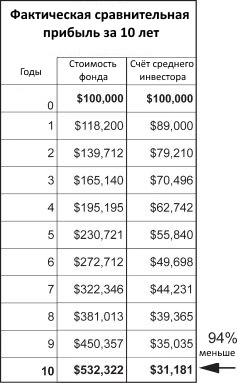 Почему убытки на фондовом рынке -- это нормально.