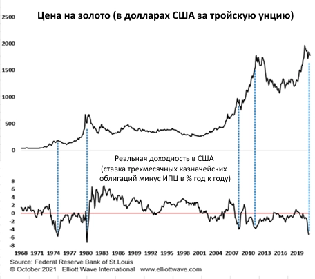 Золото может стать предвестником ошибки в политике ФРС.