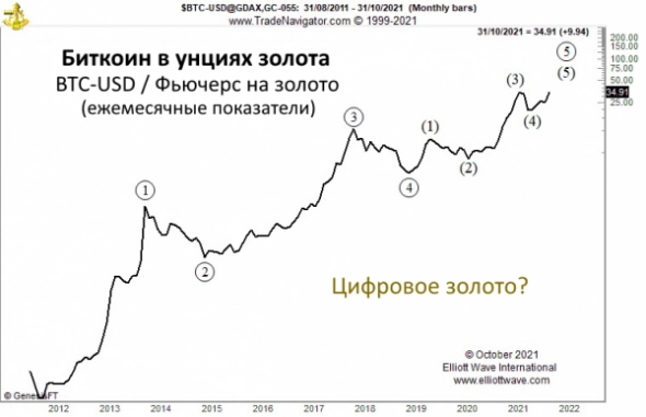 Биткойн может стать новым золотом. А может и не стать.