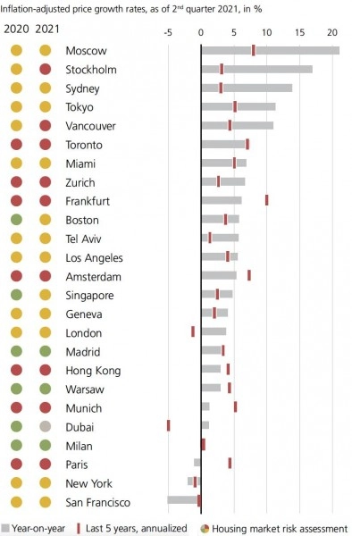 Крупнейшие пузыри на рынке недвижимости в 2021 году