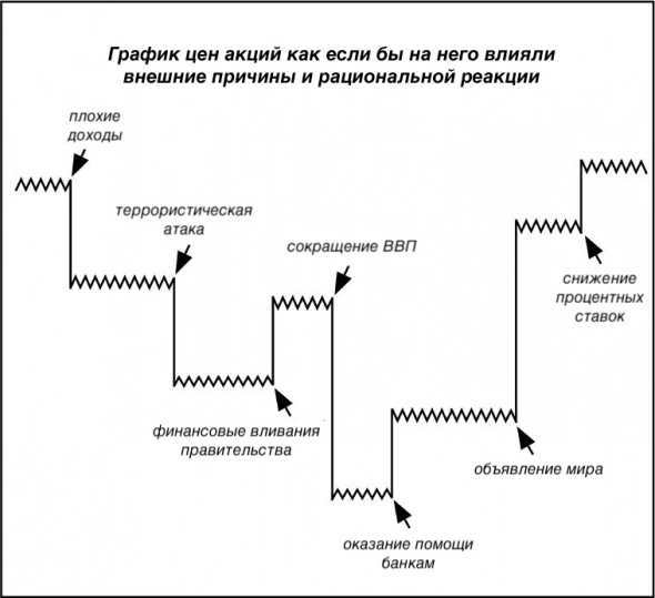 Можно ли инвестировать полагаясь на новости?
