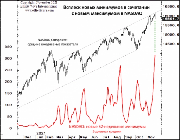 Удивительное развитие в NASDAQ Удивительное развитие в NASDAQ