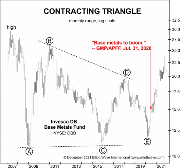 Медь и DB Base Metals Fund (DBB): «Бычий рынок уже начался»