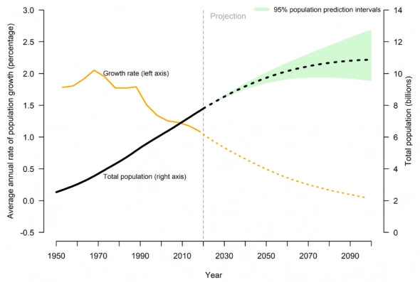 Мир будущего: население и энергопотребление растёт, экология страдает