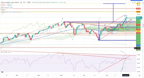 Про рынок 28.09