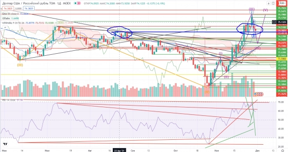 Про рынок 30,11