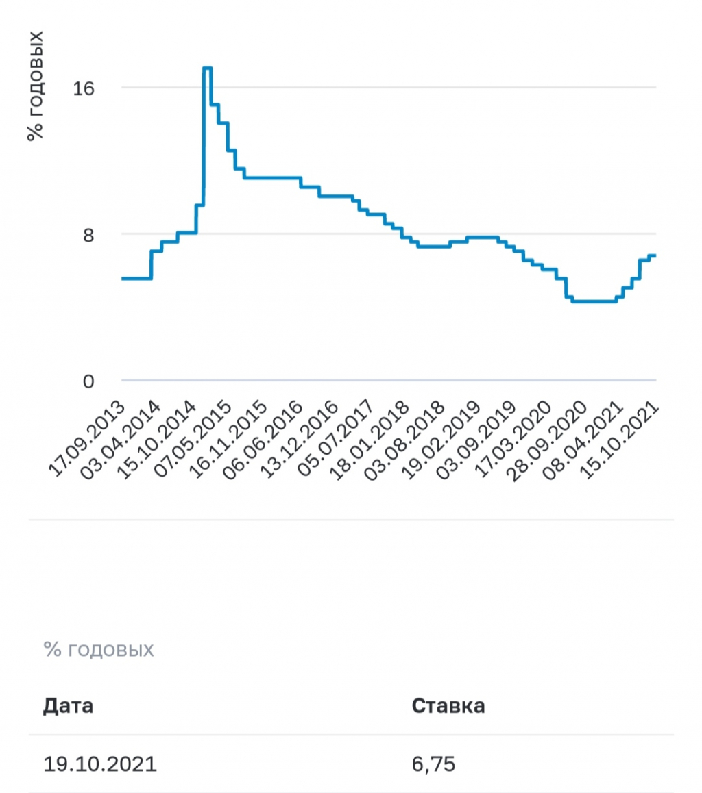 Сайт ставка на россия. Повышение ключевой ставки. Ключевая ставка ЦБ В 2014 году таблица. USD ЦБ. Повышение ключевой ставки фото.