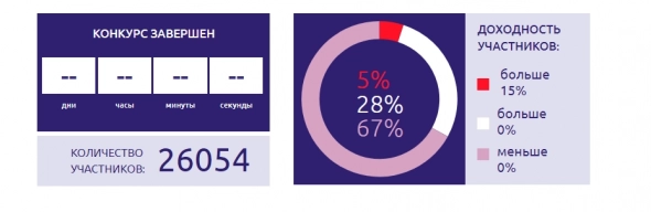 Лчи 2021.. Скромный результат.. 50-е место на срочке(среди смартлаба)..