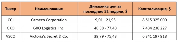 СПБ Биржа: Cameco Corp, Victoria’s Secret и текущие корпоративные события