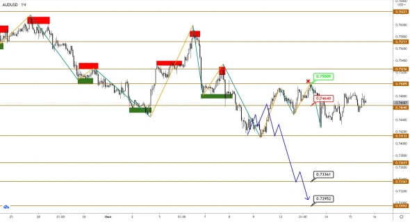 AUDUSD/NZDUSD: консолидация перед последней волной снижения