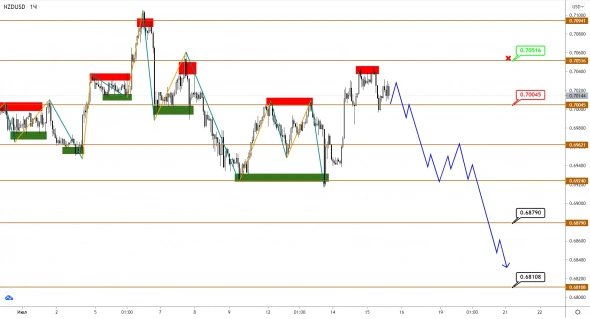 AUDUSD/NZDUSD: консолидация перед последней волной снижения