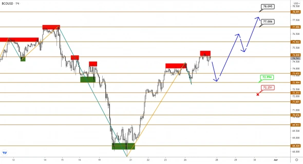 Brent снова рвется к максимумам: коррекция закончилась ничем