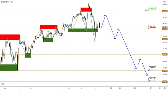Индекс S&P500 подает сигналы коррекции, золото восстанавливает утраченные позиции
