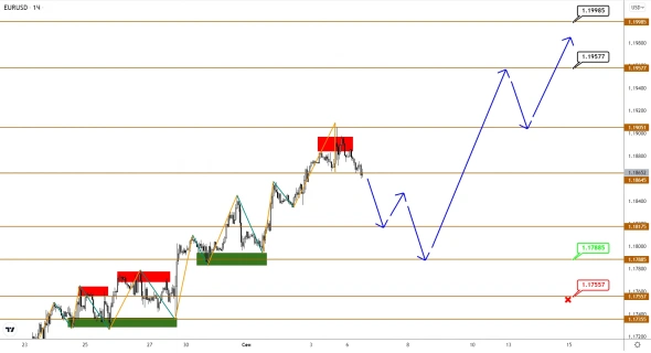 Рост в EUR и GBP набирает силу, а JPY все колеблется во флете