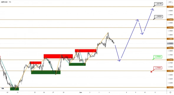 Рост в EUR и GBP набирает силу, а JPY все колеблется во флете