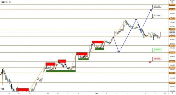 AUDUSD и NZDUSD от своих намерений на рост не отказались, несмотря на снижение AUDUSD и NZDUSD от своих намерений на рост не отказались, несмотря на снижение
